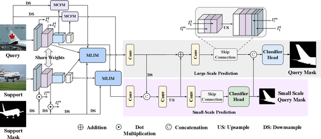 Figure 2 for Multi-Context Interaction Network for Few-Shot Segmentation
