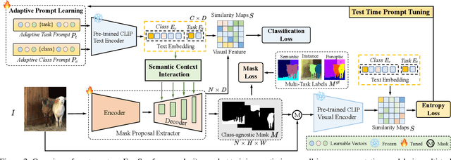 Figure 2 for FreeSeg: Unified, Universal and Open-Vocabulary Image Segmentation
