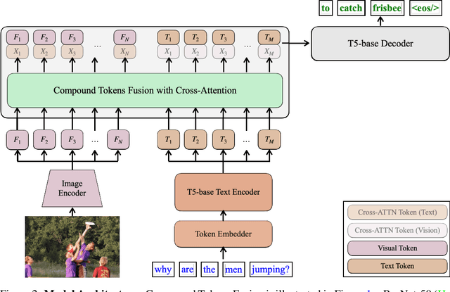 Figure 3 for Compound Tokens: Channel Fusion for Vision-Language Representation Learning