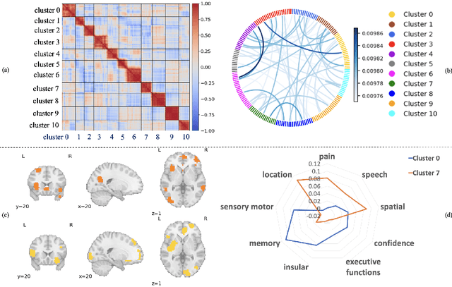 Figure 3 for Learnable Community-Aware Transformer for Brain Connectome Analysis with Token Clustering