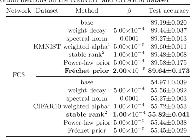 Figure 2 for Heavy-Tailed Regularization of Weight Matrices in Deep Neural Networks