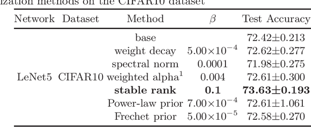 Figure 3 for Heavy-Tailed Regularization of Weight Matrices in Deep Neural Networks