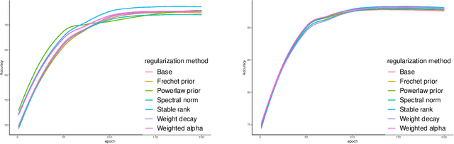 Figure 4 for Heavy-Tailed Regularization of Weight Matrices in Deep Neural Networks