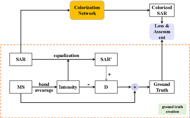 Figure 1 for A Benchmarking Protocol for SAR Colorization: From Regression to Deep Learning Approaches