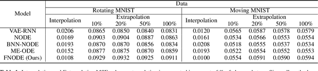 Figure 2 for Variational Sampling of Temporal Trajectories