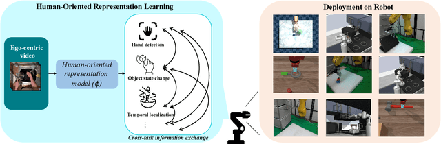 Figure 1 for Human-oriented Representation Learning for Robotic Manipulation