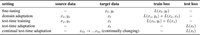 Figure 2 for Decorate the Newcomers: Visual Domain Prompt for Continual Test Time Adaptation