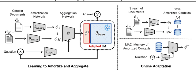 Figure 1 for Online Adaptation of Language Models with a Memory of Amortized Contexts