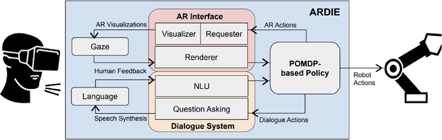 Figure 3 for ARDIE: AR, Dialogue, and Eye Gaze Policies for Human-Robot Collaboration