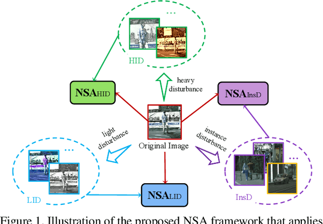 Figure 1 for Unsupervised Domain Adaptive Detection with Network Stability Analysis