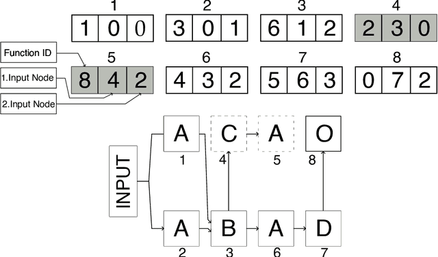 Figure 1 for Continuous Cartesian Genetic Programming based representation for Multi-Objective Neural Architecture Search