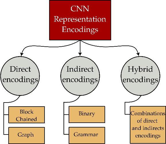Figure 3 for Continuous Cartesian Genetic Programming based representation for Multi-Objective Neural Architecture Search