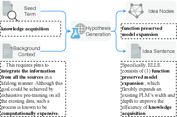 Figure 1 for Learning to Generate Novel Scientific Directions with Contextualized Literature-based Discovery