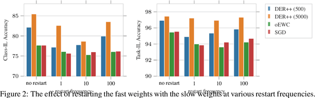 Figure 4 for Momentum-based Weight Interpolation of Strong Zero-Shot Models for Continual Learning