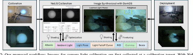 Figure 2 for DarkGS: Learning Neural Illumination and 3D Gaussians Relighting for Robotic Exploration in the Dark