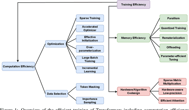 Figure 1 for A Survey on Efficient Training of Transformers