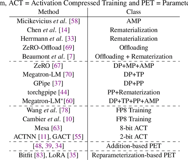 Figure 2 for A Survey on Efficient Training of Transformers