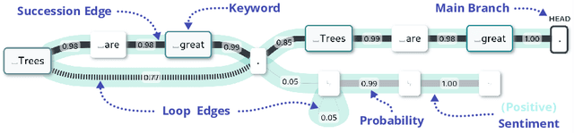 Figure 1 for generAItor: Tree-in-the-Loop Text Generation for Language Model Explainability and Adaptation