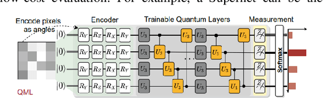 Figure 1 for Qubit-Wise Architecture Search Method for Variational Quantum Circuits