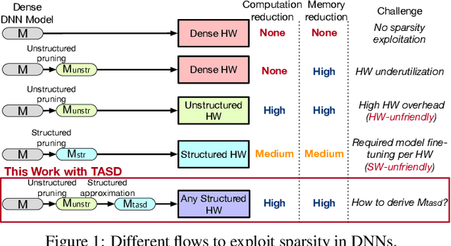 Figure 1 for Abstracting Sparse DNN Acceleration via Structured Sparse Tensor Decomposition