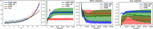 Figure 4 for Physics-informed neural networks with unknown measurement noise