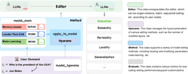 Figure 1 for EasyEdit: An Easy-to-use Knowledge Editing Framework for Large Language Models