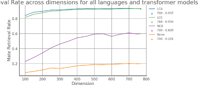 Figure 3 for Mapping Transformer Leveraged Embeddings for Cross-Lingual Document Representation