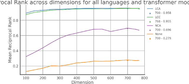 Figure 4 for Mapping Transformer Leveraged Embeddings for Cross-Lingual Document Representation