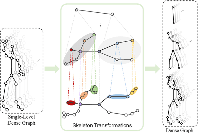 Figure 3 for Dynamic Dense Graph Convolutional Network for Skeleton-based Human Motion Prediction