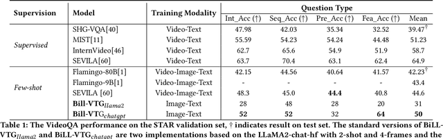 Figure 1 for BiLL-VTG: Bridging Large Language Models and Lightweight Visual Tools for Video-based Texts Generation