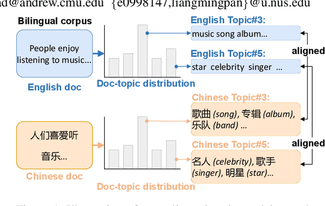 Figure 1 for InfoCTM: A Mutual Information Maximization Perspective of Cross-Lingual Topic Modeling