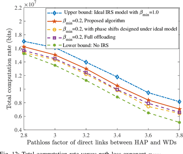Figure 4 for Resource Management for IRS-assisted WP-MEC Networks with Practical Phase Shift Model