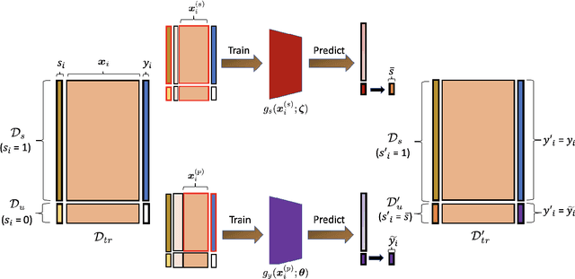 Figure 3 for A Robust Classifier Under Missing-Not-At-Random Sample Selection Bias