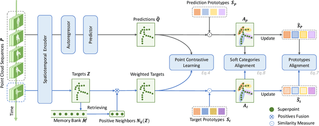 Figure 3 for Point Contrastive Prediction with Semantic Clustering for Self-Supervised Learning on Point Cloud Videos