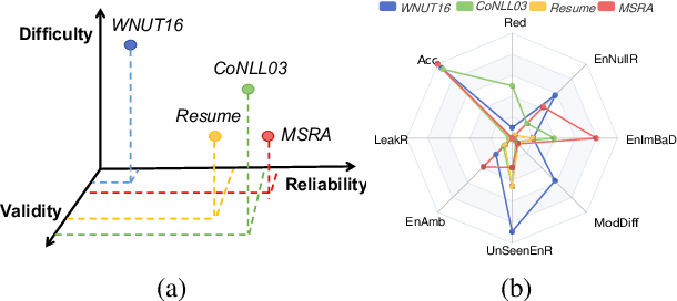 Figure 3 for Statistical Dataset Evaluation: Reliability, Difficulty, and Validity