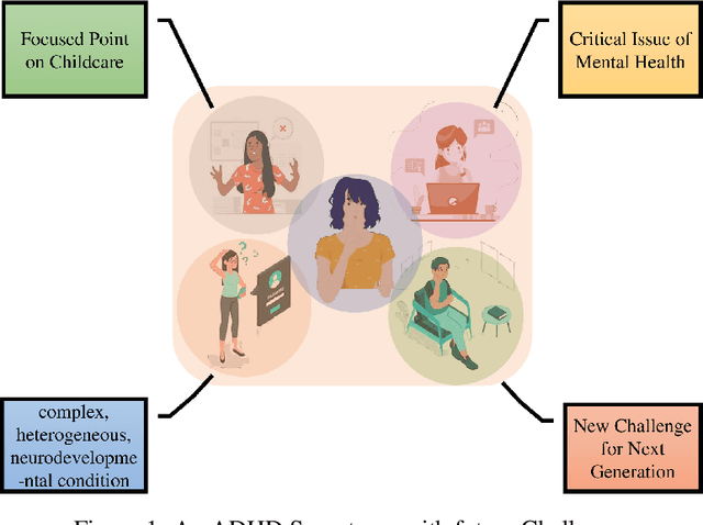 Figure 1 for iPAL: A Machine Learning Based Smart Healthcare Framework For Automatic Diagnosis Of Attention Deficit/Hyperactivity Disorder (ADHD)