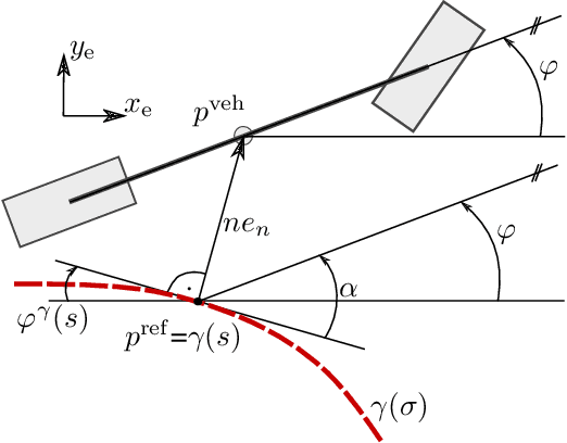 Figure 2 for Frenet-Cartesian Model Representations for Automotive Obstacle Avoidance within Nonlinear MPC