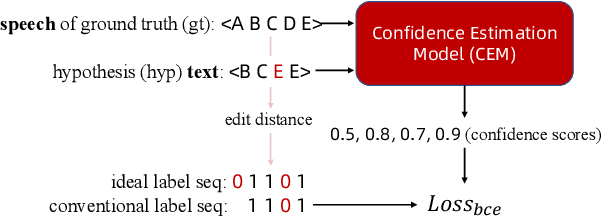 Figure 1 for Accurate and Reliable Confidence Estimation Based on Non-Autoregressive End-to-End Speech Recognition System