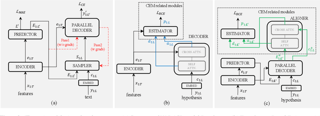 Figure 3 for Accurate and Reliable Confidence Estimation Based on Non-Autoregressive End-to-End Speech Recognition System