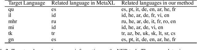 Figure 2 for MetaXLR -- Mixed Language Meta Representation Transformation for Low-resource Cross-lingual Learning based on Multi-Armed Bandit