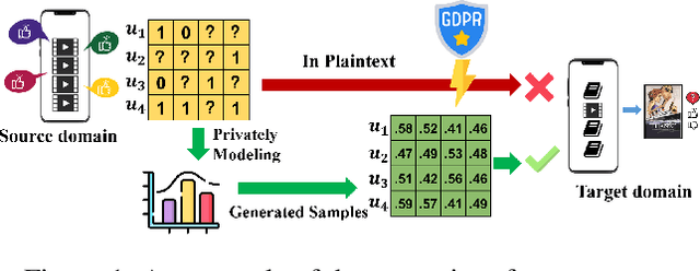 Figure 1 for PPGenCDR: A Stable and Robust Framework for Privacy-Preserving Cross-Domain Recommendation