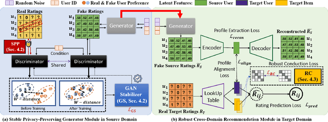 Figure 3 for PPGenCDR: A Stable and Robust Framework for Privacy-Preserving Cross-Domain Recommendation