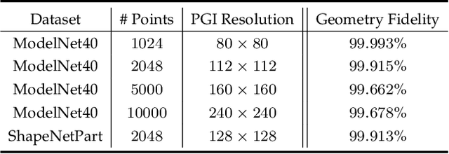 Figure 2 for Flattening-Net: Deep Regular 2D Representation for 3D Point Cloud Analysis