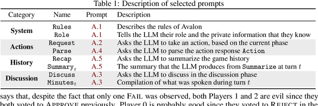 Figure 2 for From Text to Tactic: Evaluating LLMs Playing the Game of Avalon