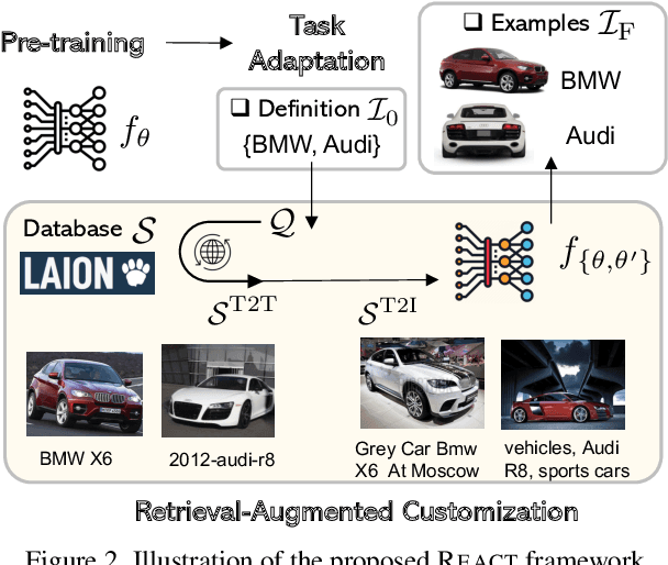 Figure 3 for Learning Customized Visual Models with Retrieval-Augmented Knowledge