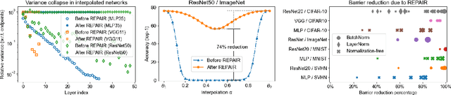 Figure 1 for REPAIR: REnormalizing Permuted Activations for Interpolation Repair