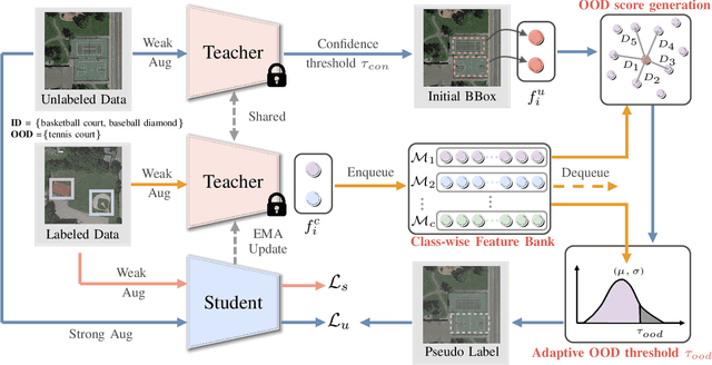 Figure 3 for Semi-Supervised Object Detection with Uncurated Unlabeled Data for Remote Sensing Images