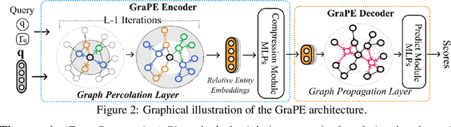 Figure 3 for River of No Return: Graph Percolation Embeddings for Efficient Knowledge Graph Reasoning