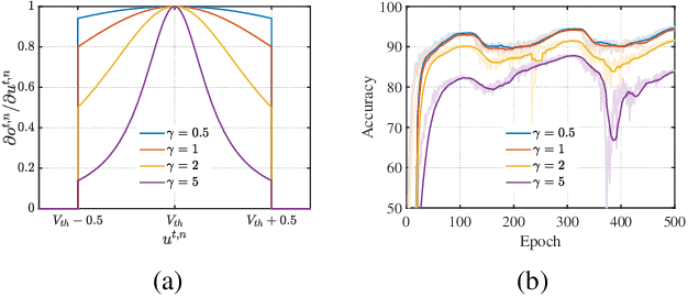 Figure 3 for Membrane Potential Distribution Adjustment and Parametric Surrogate Gradient in Spiking Neural Networks