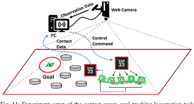 Figure 3 for Technical Report: A Contact-aware Feedback CPG System for Learning-based Locomotion Control in a Soft Snake Robot